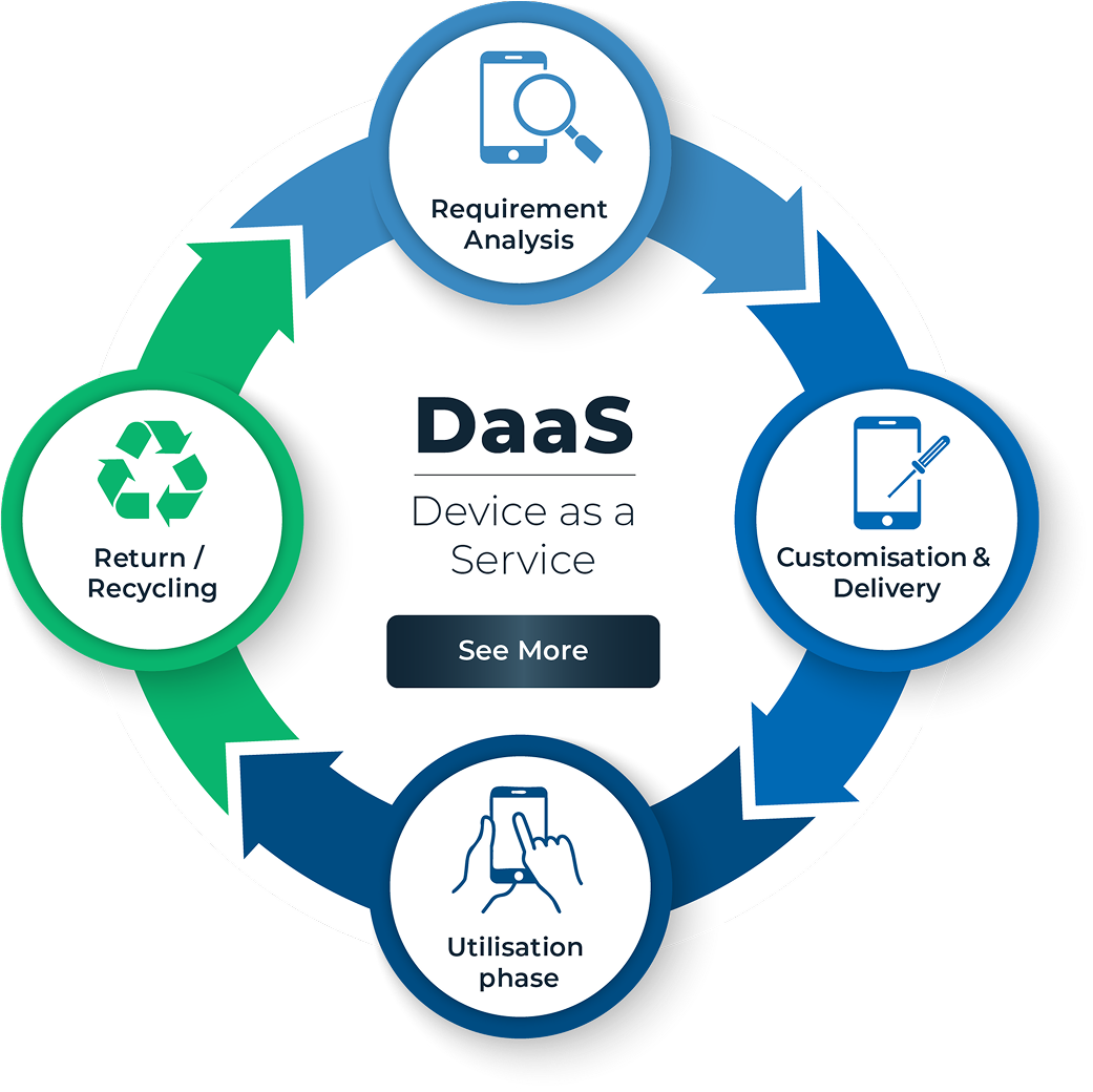 Device as s Service Kreislauf - Brodos Mobilfunk Dienstleister